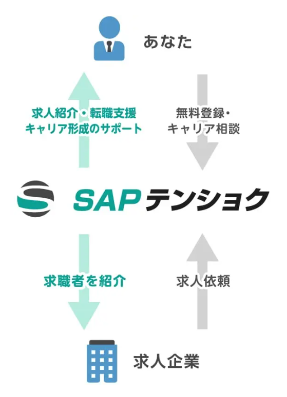 SAP転職サービスのトップイメージ