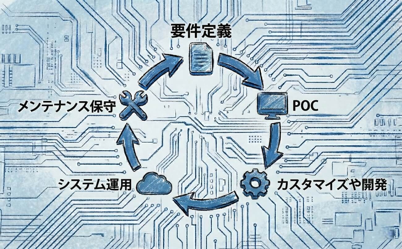 一貫したサポート